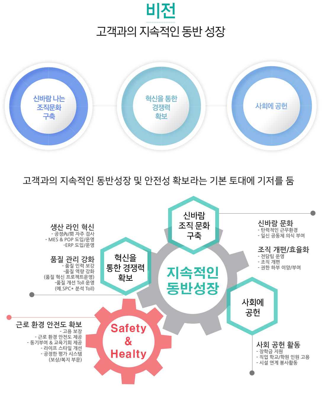 비전:고객과의 지속적인 동반 성장. 1 신바람나는 조직문화 구축. 2 혁신을 통한 경쟁력 확보. 3 사회에 공헌